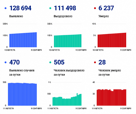 Коронавирус в Ростовской области: статистика на 9 сентября