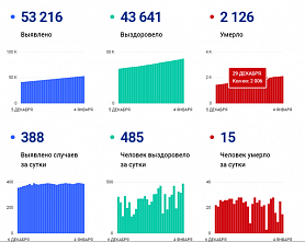 Коронавирус в Ростовской области: статистика на 4 января