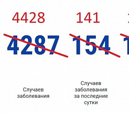 На Дону выявили еще 141 случай коронавирусной инфекции