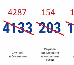 В Ростовской области зарегистрировали 154 новых случаев коронавируса