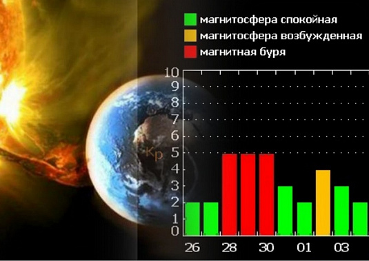 Ноябрь на Дону не обойдется без магнитных бурь