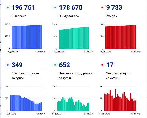Коронавирус в Ростовской области: статистика на 9 января