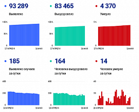 Коронавирус в Ростовской области: статистика на 26 мая