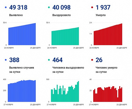 Коронавирус в Ростовской области: статистика на 25 декабря