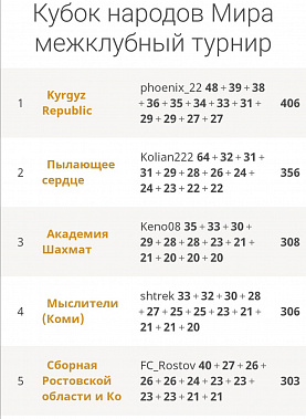 Донские шахматисты успешно выступили в «Кубке народов Мира»