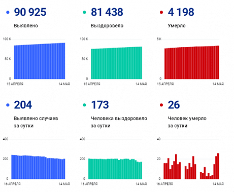 Коронавирус в Ростовской области: статистика на 14 мая