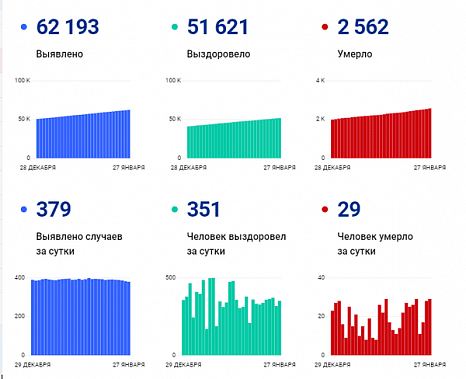 Коронавирус в Ростовской области: статистика на 27 января