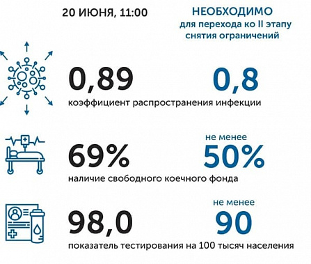 Коронавирус в Ростовской области: статистика на 20 июня