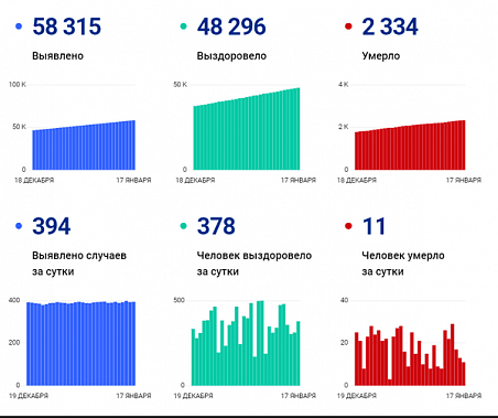 Коронавирус в Ростовской области: статистика на 17 января
