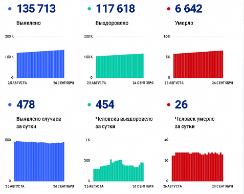 Коронавирус в Ростовской области: статистика на 24 сентября