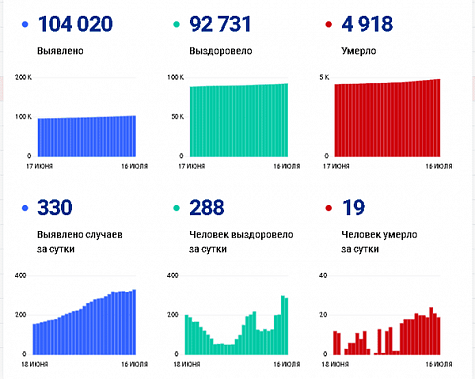 Коронавирус в Ростовской области: статистика на 16 июля