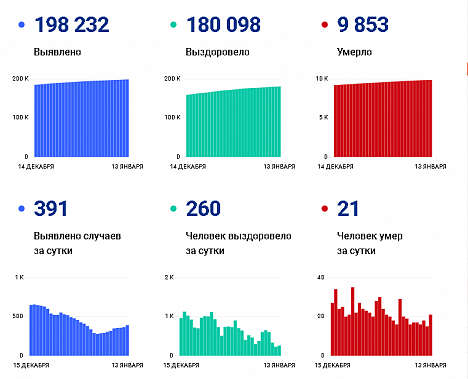 Коронавирус в Ростовской области: статистика на 13 января