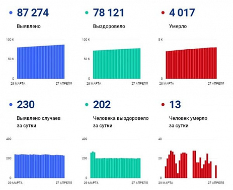 Коронавирус в Ростовской области: статистика на 27 апреля