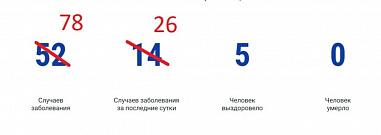 Количество заболевших COVID-19 на Дону увеличилось на 50%