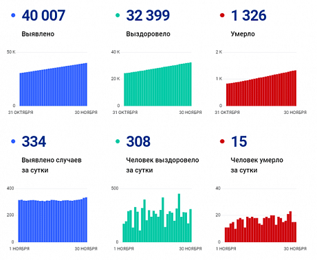 Коронавирус в Ростовской области: статистика на 30 ноября