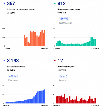 Коронавирус в Ростовской области: статистика на 5 февраля