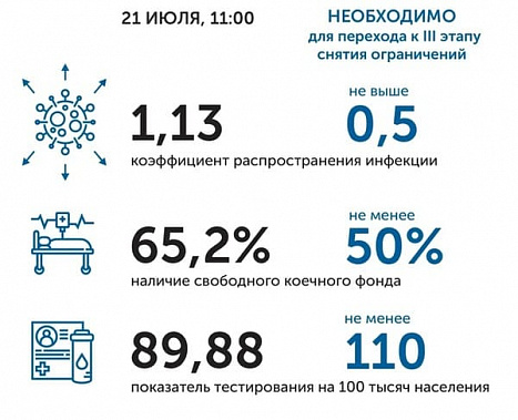 Коронавирус в Ростовской области: статистика на 21 июля