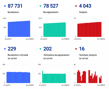 Коронавирус в Ростовской области: статистика на 29 апреля