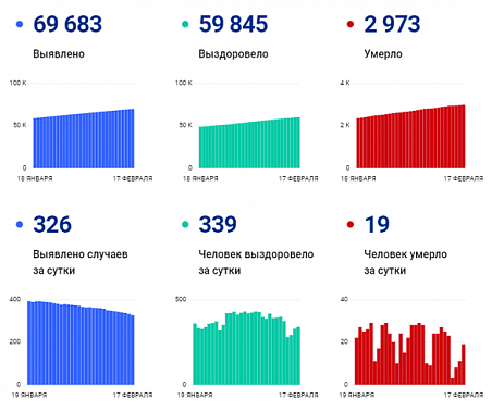 Коронавирус в Ростовской области: статистика на 17 февраля