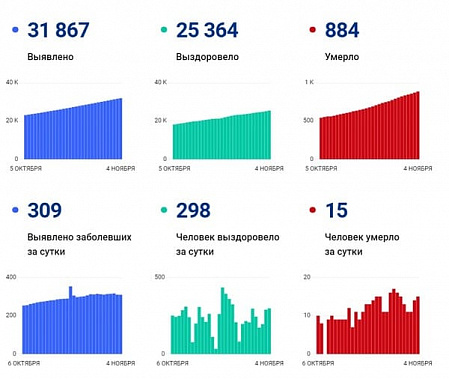 Коронавирус в Ростовской области: статистика на 4 ноября