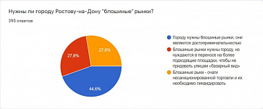 Почти половина ростовчан хотела бы сохранить «блошиные рынки» как достопримечательность