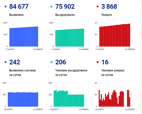 Коронавирус в Ростовской области: статистика на 16 апреля