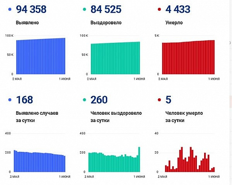 Коронавирус в Ростовской области: статистика на 1 июня