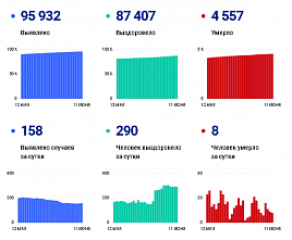 Коронавирус в Ростовской области: статистика на 11 июня