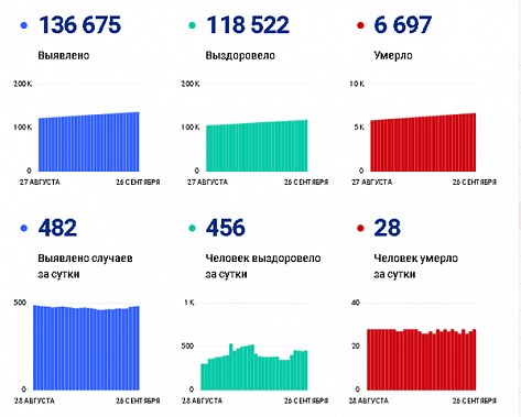 Коронавирус в Ростовской области: статистика на 26 сентября