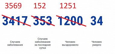 В Ростовской области выявили 152 новых случаев коронавируса