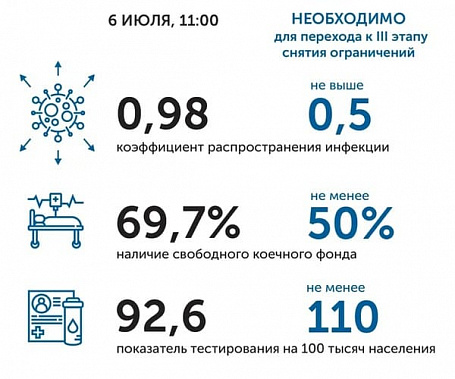 Коронавирус в Ростовской области: статистика на 6 июля