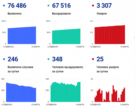 Коронавирус в Ростовской области: статистика на 13 марта