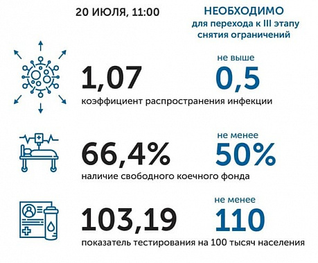 Коронавирус в Ростовской области: статистика на 20 июля