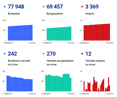 Коронавирус в Ростовской области: статистика на 19 марта