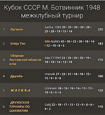 Донские шахматисты отличились на сентябрьском Кубке СССР - 2022