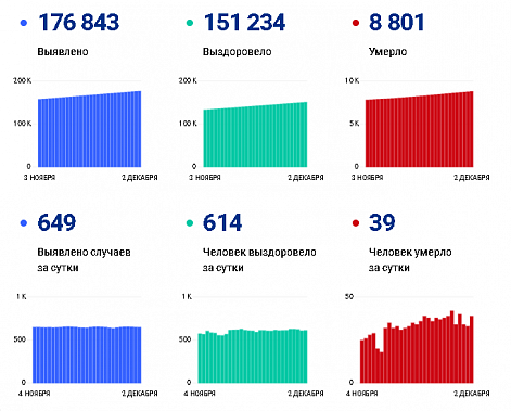 Коронавирус в Ростовской области: статистика на 2 декабря