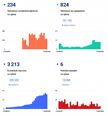 Коронавирус в Ростовской области: статистика на 7 февраля