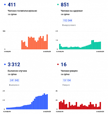 Коронавирус в Ростовской области: статистика на 8 февраля